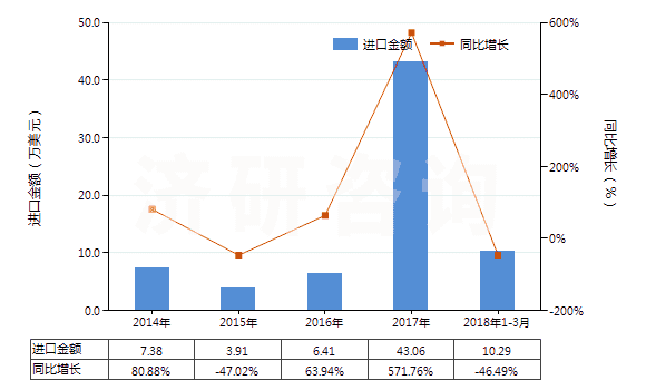 2014-2018年3月中國其他用未曝光彩色硬片及平面軟片(邊長≤255mm)(HS37019100)進口總額及增速統(tǒng)計